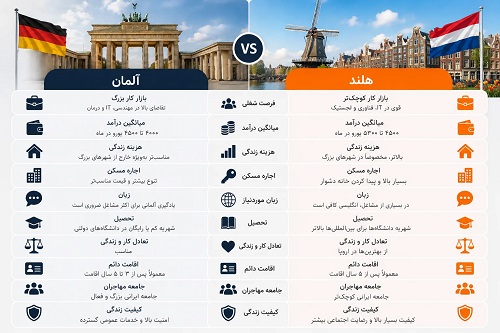 زندگی در هلند و آلمان