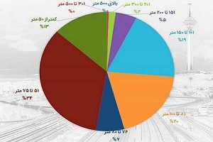 آخرین وضعیت متراژ مسکن در تهران