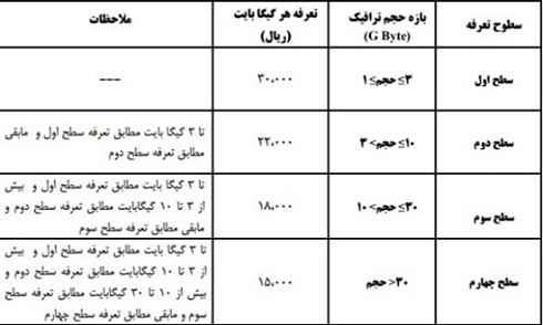 تغییرات تعرفه های اینترنتی از امروز اعمال می شود تغییرات تعرفه های اینترنتی از امروز اعمال می شود