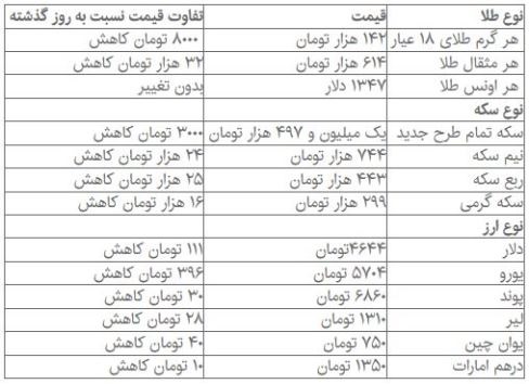 قیمت دلار به کمتر از 4700 تومان نزول کرد