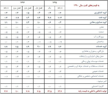 سهم بخش های اقتصادی از رشد اقتصادی ۹ ماه اول ۱۳۹۶ سهم بخش های اقتصادی از رشد اقتصادی ۹ ماه اول ۱۳۹۶