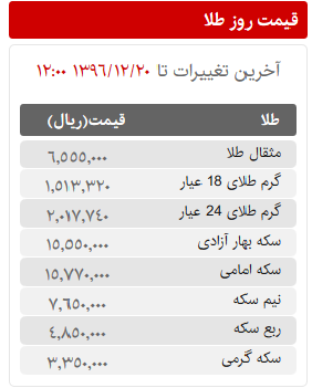 قیمت سکه، طلا و ارز در بازار امروز یکشنبه 20 اسفند ماه 96 قیمت سکه، طلا و ارز در بازار امروز یکشنبه 20 اسفند ماه 96