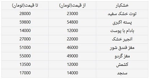 قیمت انواع خشکبار در بازار را اینجا بخوانید+جدول