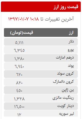 قیمت سکه، طلا و ارز در بازار امروز سه شنبه 7 فروردین ماه 97