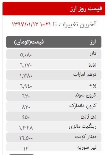 قیمت سکه، طلا و ارز در بازار امروز یکشنبه 12 فروردین ماه 97