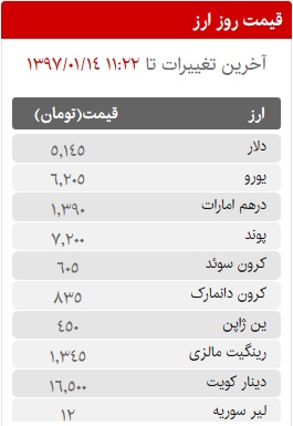 قیمت سکه، طلا و ارز در بازار امروز سه شنبه 14 فروردین ماه 97 قیمت سکه، طلا و ارز در بازار امروز سه شنبه 14 فروردین ماه 97