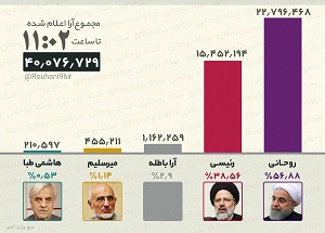 حسن روحانی پیشتاز در انتخابات ریاست جمهوری