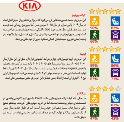 میزان ایمنی خودروهای کیا kia میزان ایمنی خودروهای کیا kia